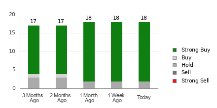 Broker Rating Breakdown Chart for MELI