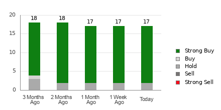Broker Rating Breakdown Chart for MELI