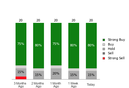 Broker Rating Breakdown Chart for MELI