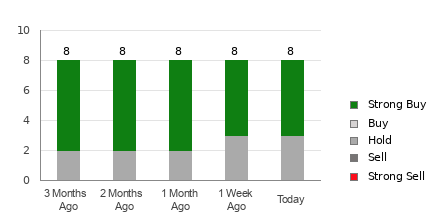 Broker Rating Breakdown Chart for MELI