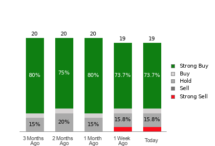 Broker Rating Breakdown Chart for MELI
