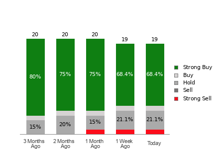 Broker Rating Breakdown Chart for MELI