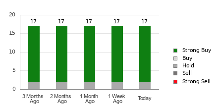 Broker Rating Breakdown Chart for MELI