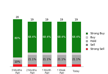 Broker Rating Breakdown Chart for MELI