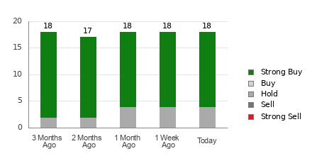 Broker Rating Breakdown Chart for MELI