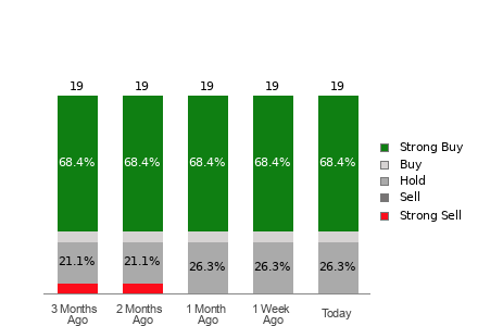 Broker Rating Breakdown Chart for MELI