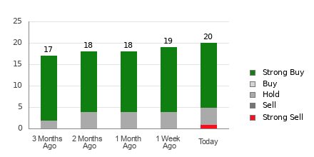 Broker Rating Breakdown Chart for MELI