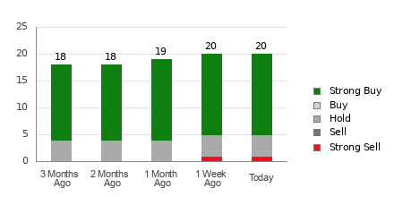 Broker Rating Breakdown Chart for MELI