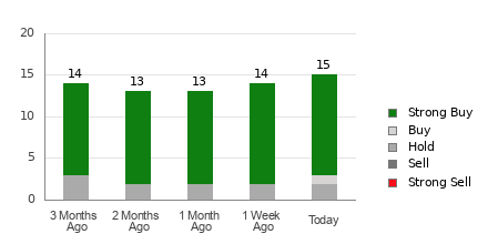 Broker Rating Breakdown Chart for MELI