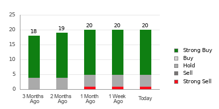 Broker Rating Breakdown Chart for MELI