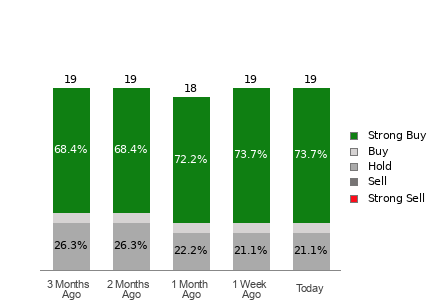 Broker Rating Breakdown Chart for MELI