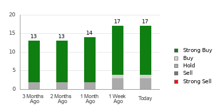 Broker Rating Breakdown Chart for MELI