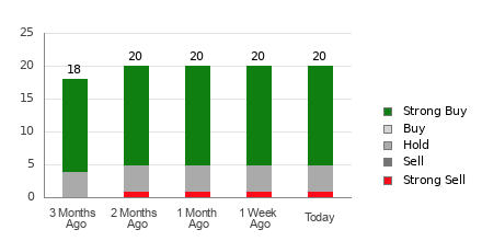 Broker Rating Breakdown Chart for MELI
