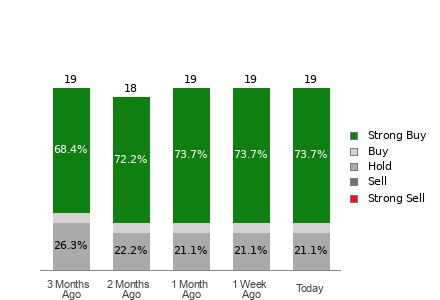 Broker Rating Breakdown Chart for MELI