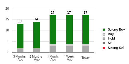 Broker Rating Breakdown Chart for MELI