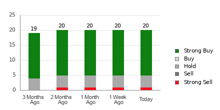 Broker Rating Breakdown Chart for MELI
