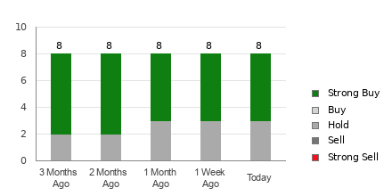 Broker Rating Breakdown Chart for MELI