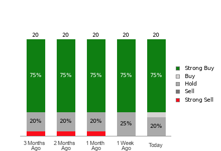 Broker Rating Breakdown Chart for MELI