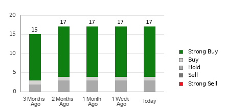 Broker Rating Breakdown Chart for MELI