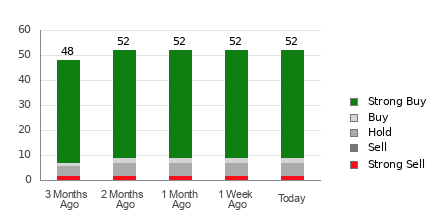 Broker Rating Breakdown Chart for META