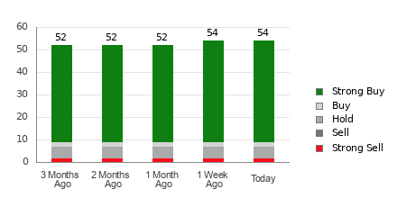 Broker Rating Breakdown Chart for META