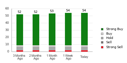 Broker Rating Breakdown Chart for META