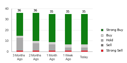 Broker Rating Breakdown Chart for META