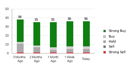 Broker Rating Breakdown Chart for META