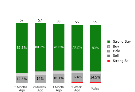 Broker Rating Breakdown Chart for META