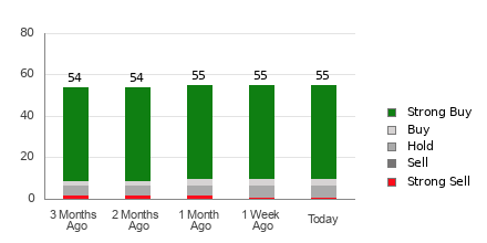 Broker Rating Breakdown Chart for META
