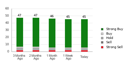 Broker Rating Breakdown Chart for META