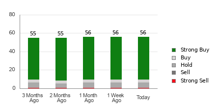 Broker Rating Breakdown Chart for META