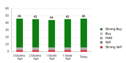 Broker Rating Breakdown Chart for META