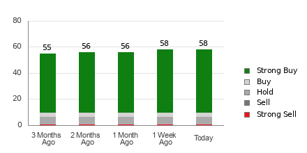 Broker Rating Breakdown Chart for META