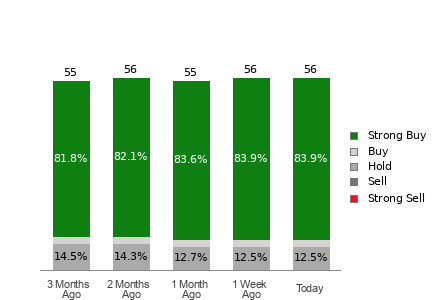 Broker Rating Breakdown Chart for META