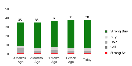 Broker Rating Breakdown Chart for META