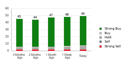 Broker Rating Breakdown Chart for META