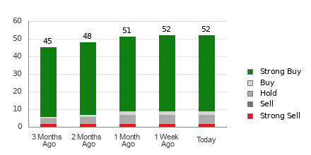 Broker Rating Breakdown Chart for META