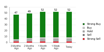 Broker Rating Breakdown Chart for META