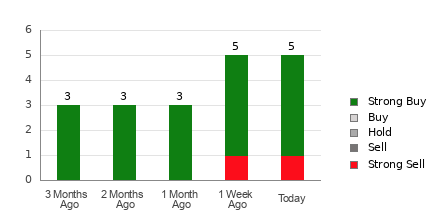 Broker Rating Breakdown Chart for MHO