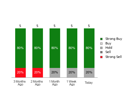 Broker Rating Breakdown Chart for MHO