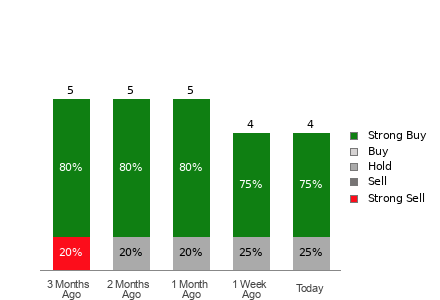 Broker Rating Breakdown Chart for MHO