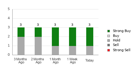 Broker Rating Breakdown Chart for MHO
