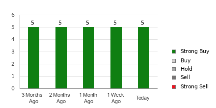 Broker Rating Breakdown Chart for MITK