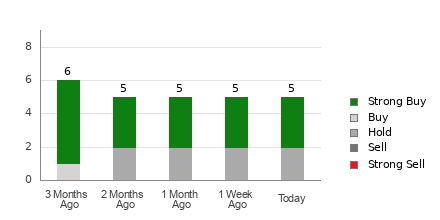Broker Rating Breakdown Chart for ML