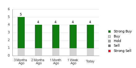 Broker Rating Breakdown Chart for ML