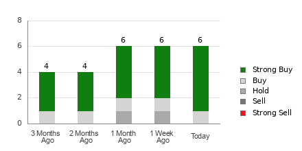 Broker Rating Breakdown Chart for ML