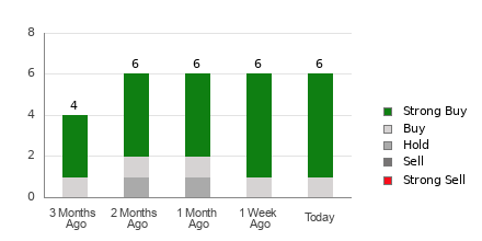 Broker Rating Breakdown Chart for ML