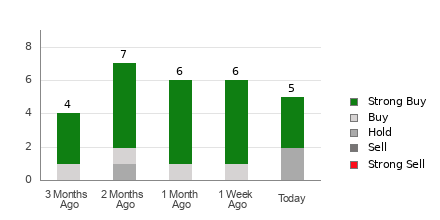 Broker Rating Breakdown Chart for ML