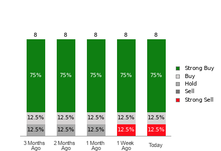 Broker Rating Breakdown Chart for MMYT